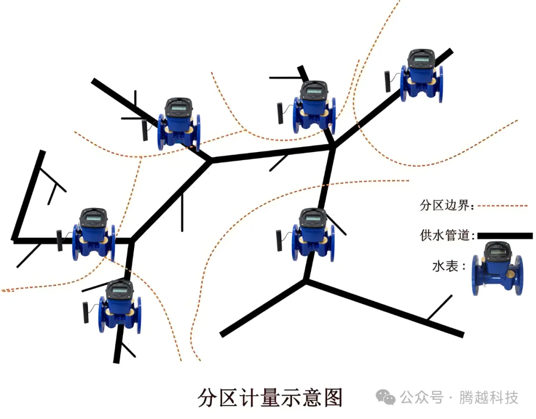 分區(qū)計(jì)量示意圖 分區(qū)計(jì)量示意圖
