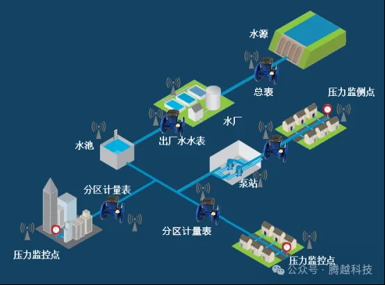 管網(wǎng)分區(qū)計(jì)量
